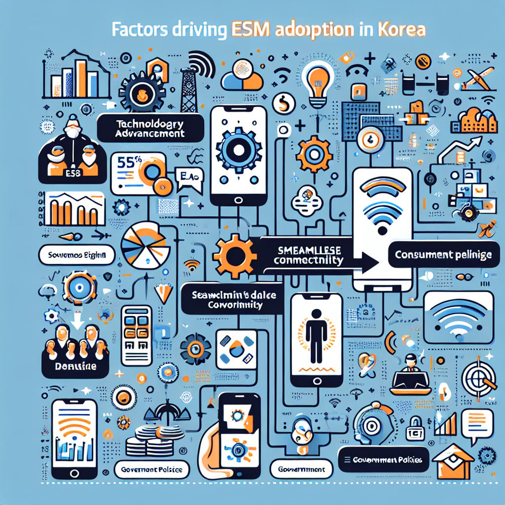 - Factors Driving eSIM Adoption in Korea
