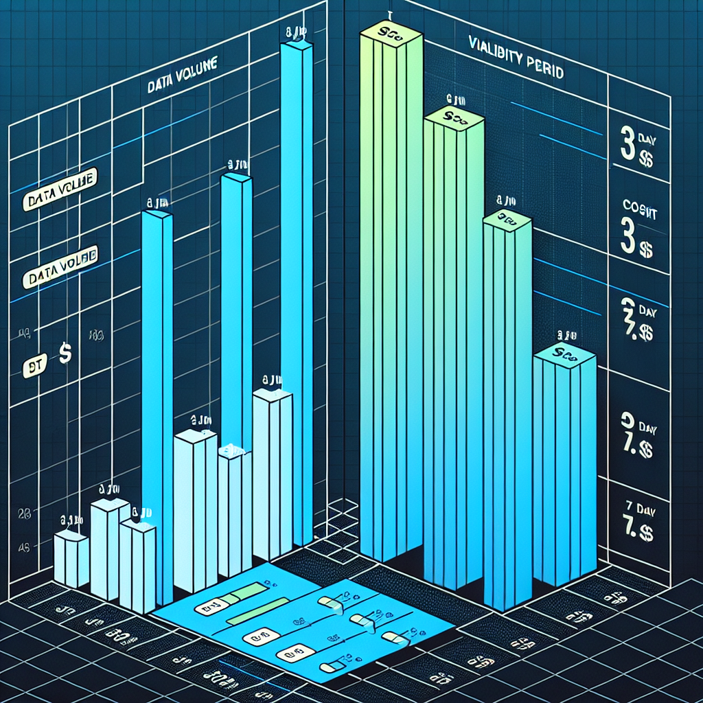 - Comparing Data Plans: 3-Day vs. 7-Day Options